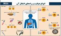 هفته اطلاع رسانی هپاتیت (۴لغایت ۱۱مرداد) گرامی باد/  در تصویر انواع هپاتیت و راه های انتقال آن ذکر شده است.